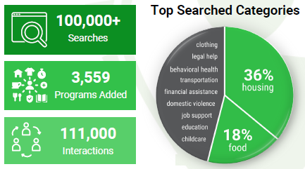 100,000+ searches
3,559 programs added
111,000 interactions
Top Search Categories were: housing (36%) and food (18%)