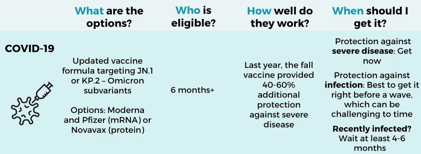 Image contains a chart breaking down what the vaccine options are, who is eligible, how well do they work and when people should get it. 