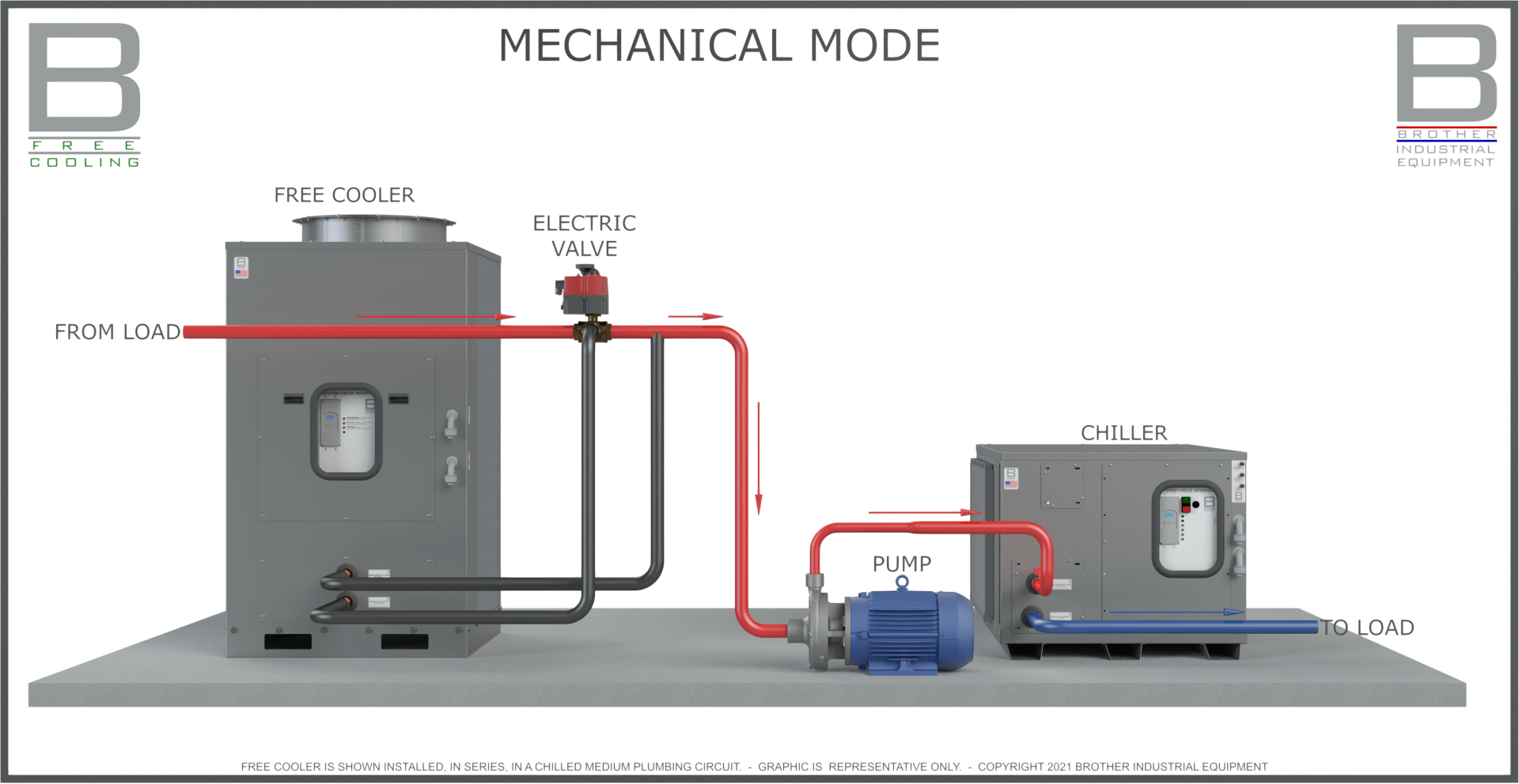 Brother free cooling, chiller system, water side economizer, save energy, save power, efficient chiller, efficient chiller system, what is free cooling, free cooling diagram