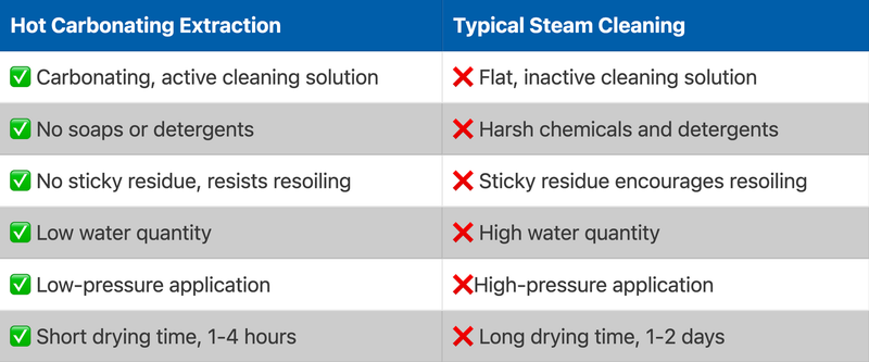 A comparison table showing the benefits of Hot Carbonating Extraction versus the drawbacks of Typical Steam Cleaning.