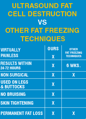 Ultrasound Fat Destruction Vs. Other Fat Freezing Techniques