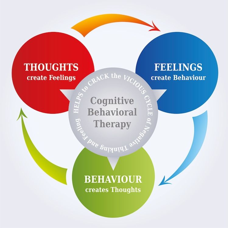 CBT: Cognitive Behavioral Behavior  - Thoughts drive Feelings which drive Behaviors