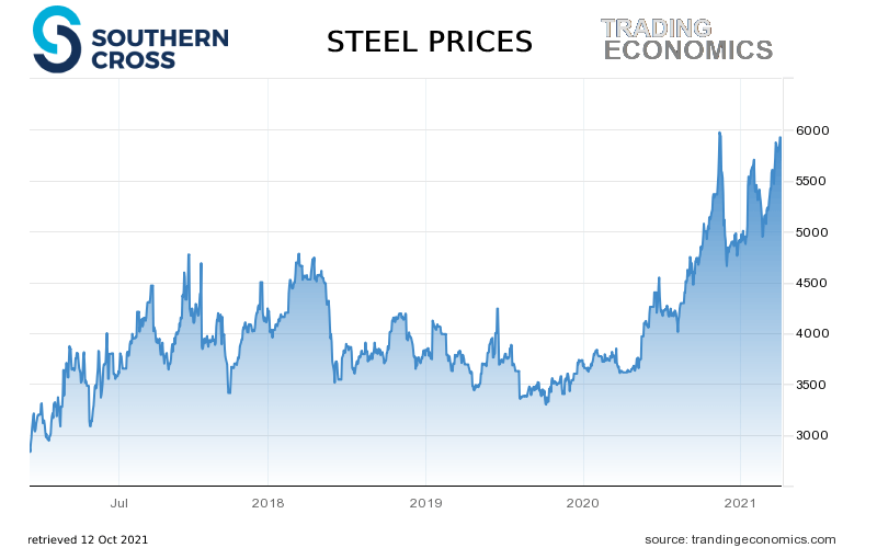 世界鋼材價格圖於2021年10月12日
