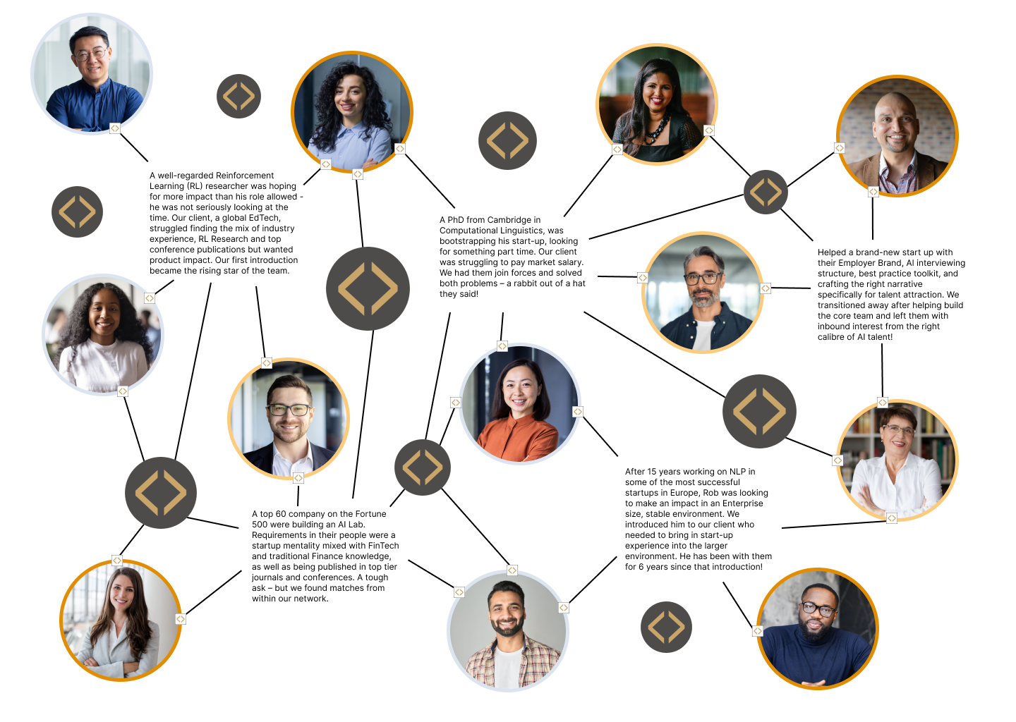 A group of people are connected to each other in a network.