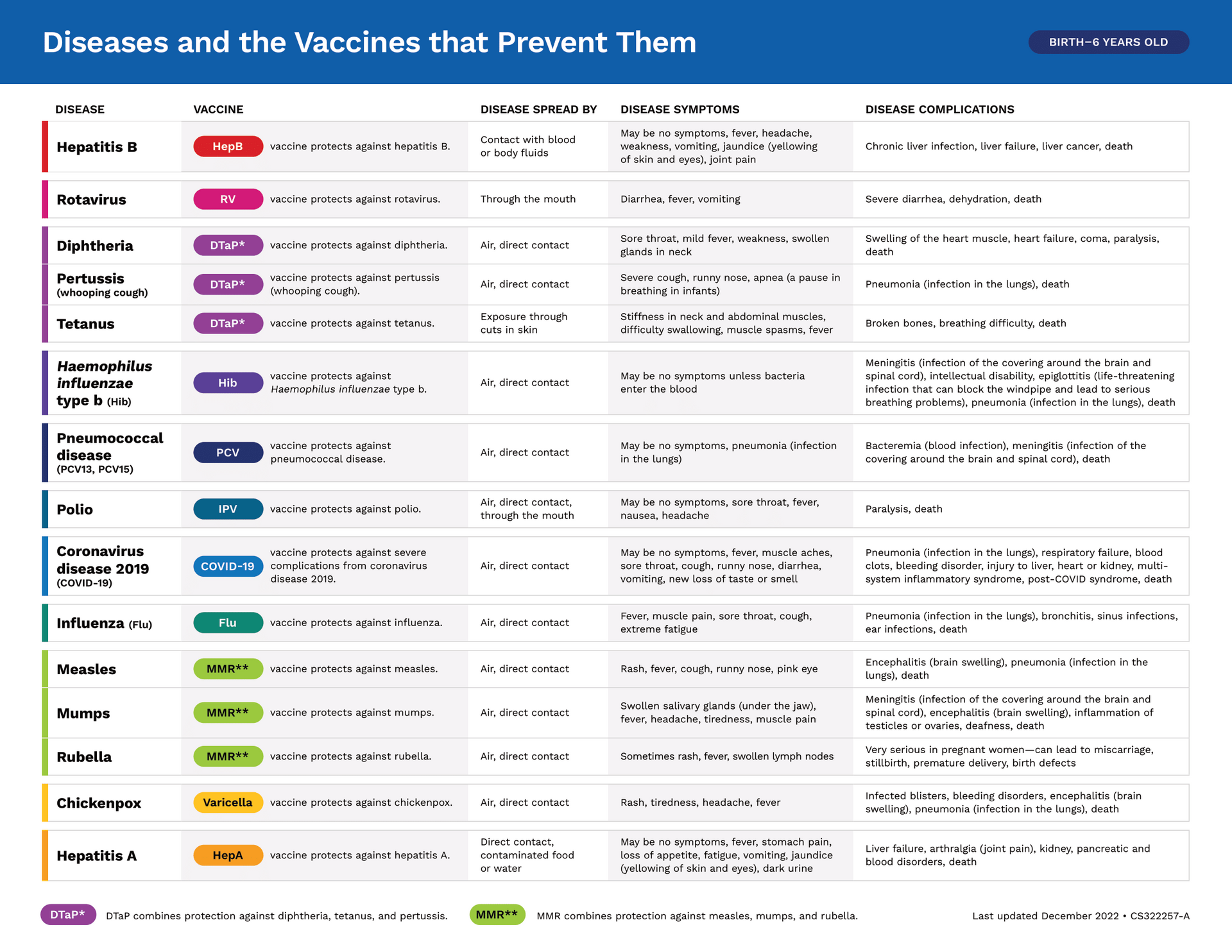 Birth to 6 Year Old Vaccine Checklist