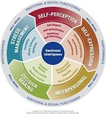 Emotional intelligence graphic