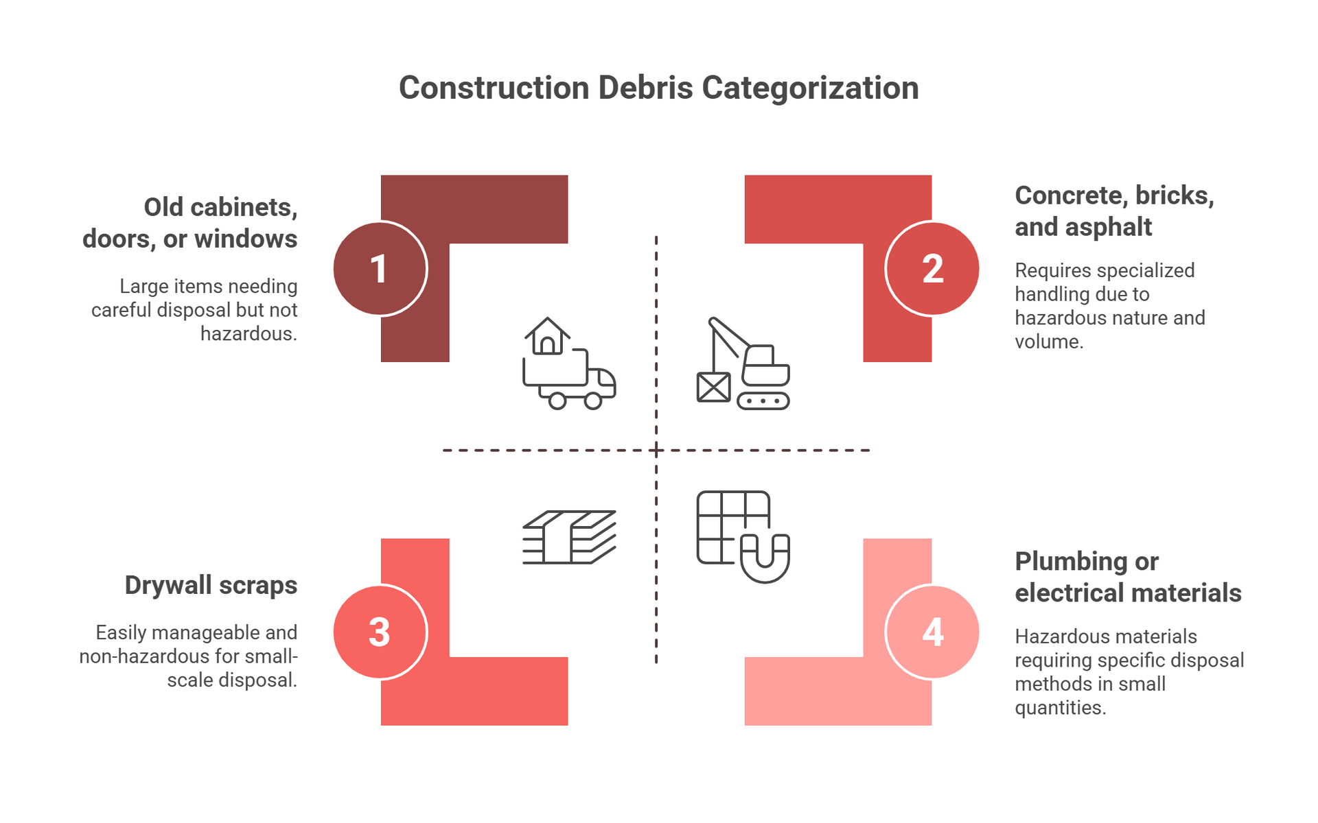 A diagram showing the process of construction debris categorization.