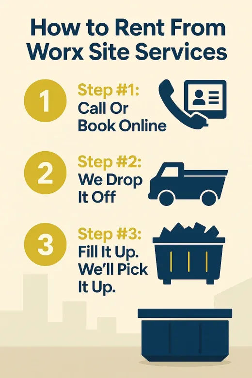 A graphic showing how to rent from swift dumpsters.