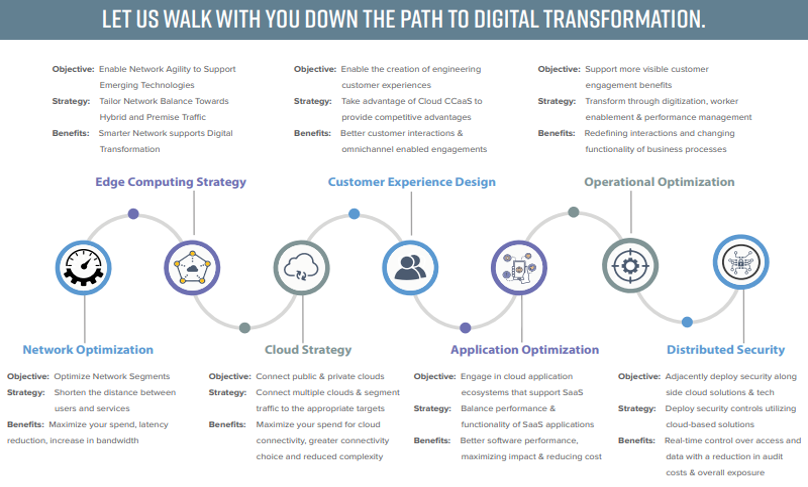 Infographic of a path with steps like edge computing, customer experience, and security for digital transformation.