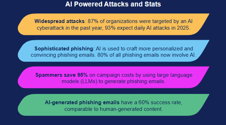 Infographic: AI-powered attack statistics. Highlights include widespread attacks, sophisticated phishing, cost savings for spammers, and success rates.