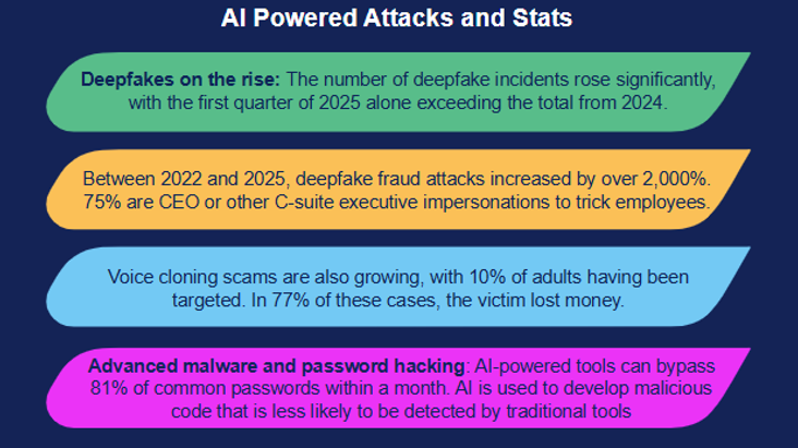 Infographic: AI-powered attacks and stats. Deepfakes, voice cloning, malware, password hacking. Stats use bright colors.