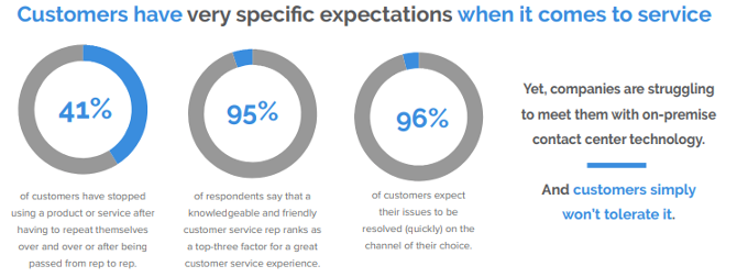 Infographic with percentages in circles: 41% of customers stop using a product, 95% value friendly service, and 96% want issues resolved quickly.