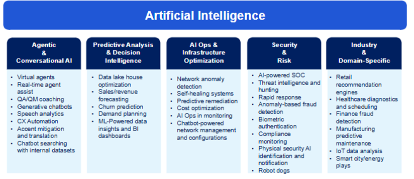 Diagram: Artificial Intelligence with five categories: Agenda & Conversational AI, Predictive Analysis & Decision Intelligence, AI Ops & Self-in-frastructure Optimization, Security & Risk, Industry & Domain Specific.