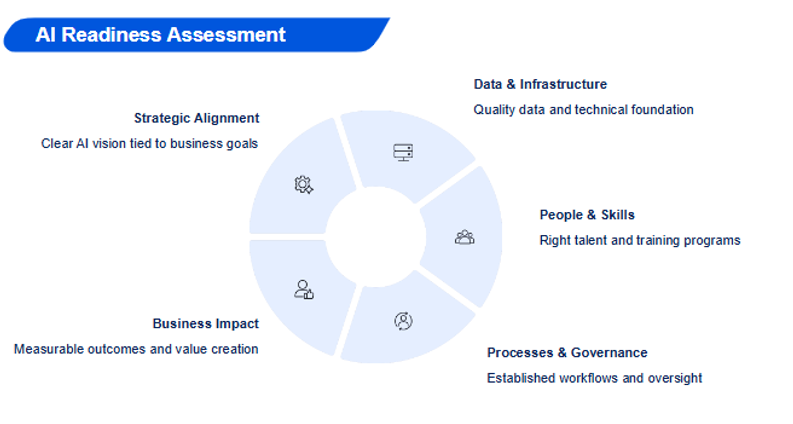AI Readiness Assessment diagram: strategic alignment, business impact, data, people, and processes.