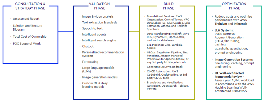 Diagram illustrating a process with four phases: Consultation, Validation, Build, and Optimization. Each phase lists key steps.