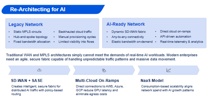 Diagram: Re-Architecting for AI, comparing legacy and AI-ready networks. Includes SD-WAN, Multi-Cloud, and NaaS models.