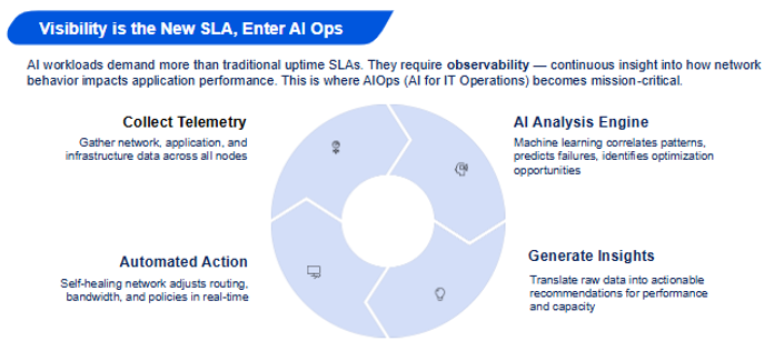Diagram showing AI Ops cycle: Collect telemetry, AI analysis, generate insights, and automated action.