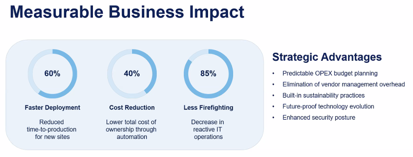 Infographic on measurable business impact: faster deployment (60%), cost reduction (48%), less firefighting (85%). Strategic advantages are listed.
