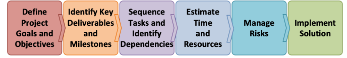 Project management steps diagram: Define goals, identify deliverables, sequence tasks, estimate time, manage risks, implement solution.