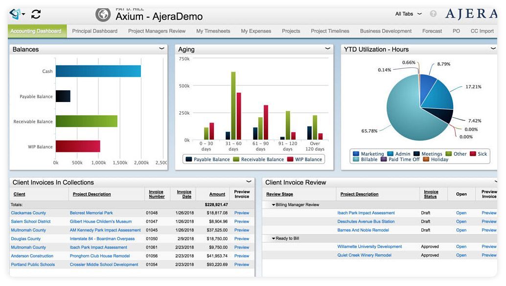 A software dashboard showing financial data, including bar charts, a pie chart, and two tables detailing account balances.