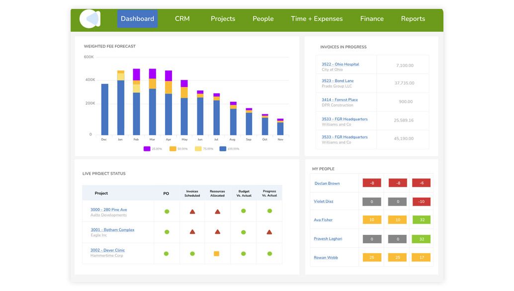 A business dashboard showing performance charts, project lists, and a color-coded status matrix for key metrics.