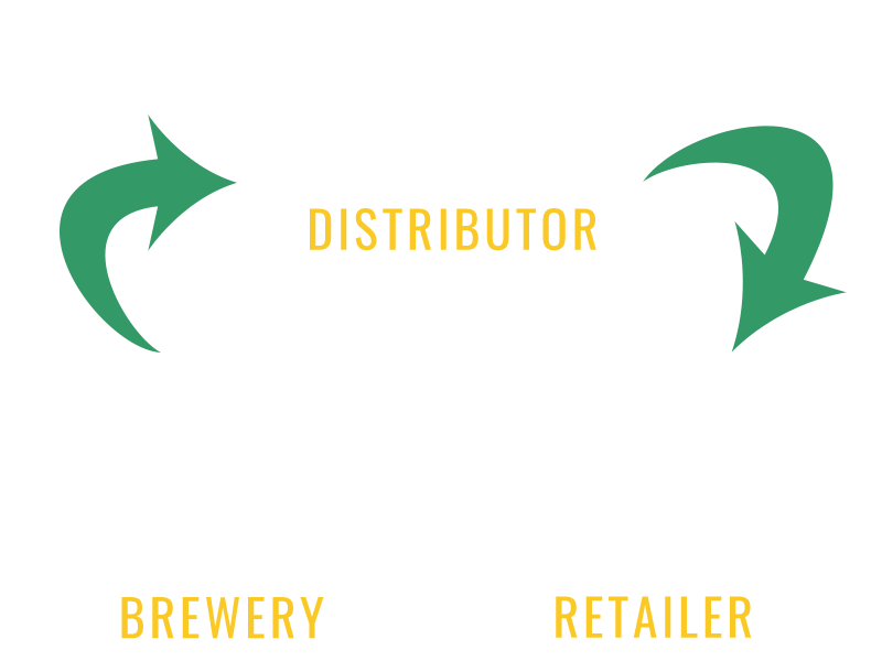 The three-tier system, brewery, distributor, retailer