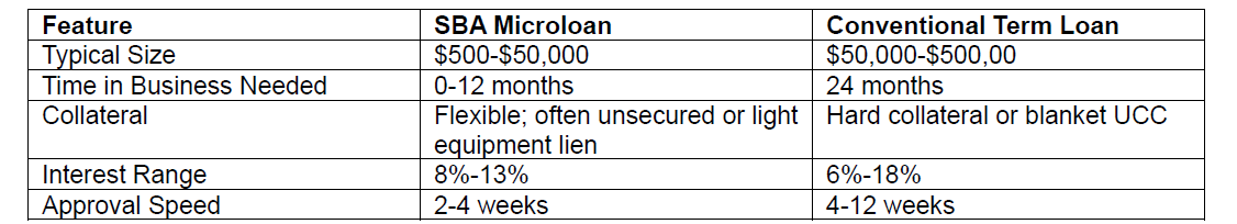Comparison table for loan features: SBA vs Conventional Term. Includes typical size, time in business, and interest range.