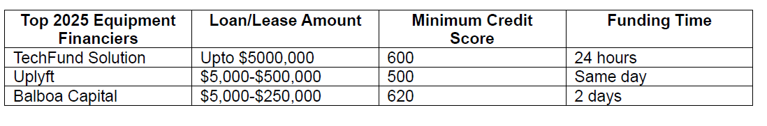 Table with lender information, including their last loan amount, minimum credit score, and funding time.