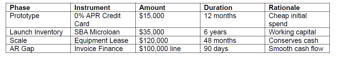 Table of financial phases, including amounts, durations, and rate information.