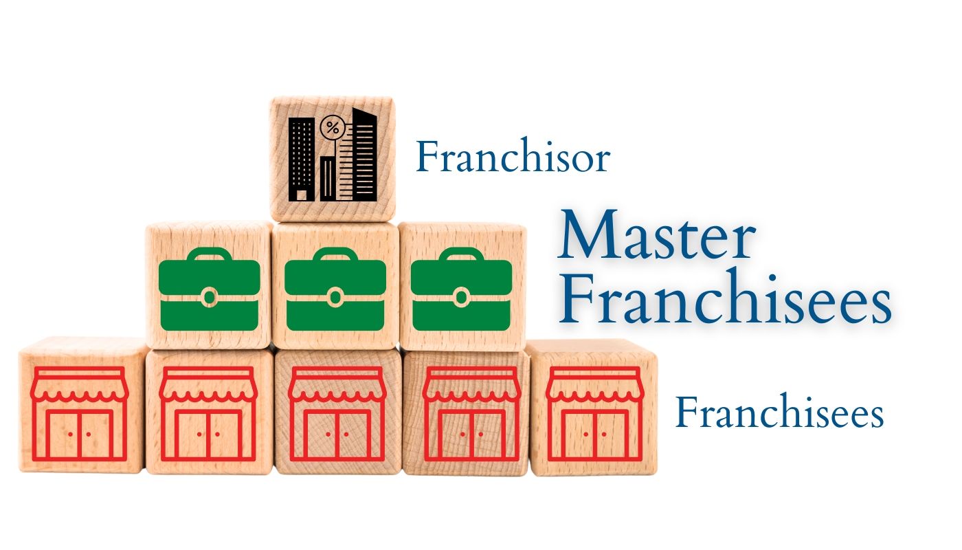 A diagram of master franchise models and how they create passive income