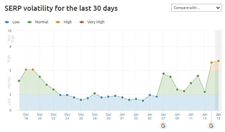 SEM Rush SERP fluctuation after google core update january 13th