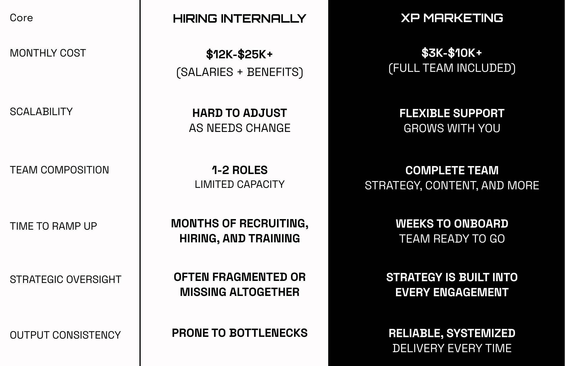 Comparison table: hiring internally vs. XP marketing, including costs, scalability, team composition, and delivery.
