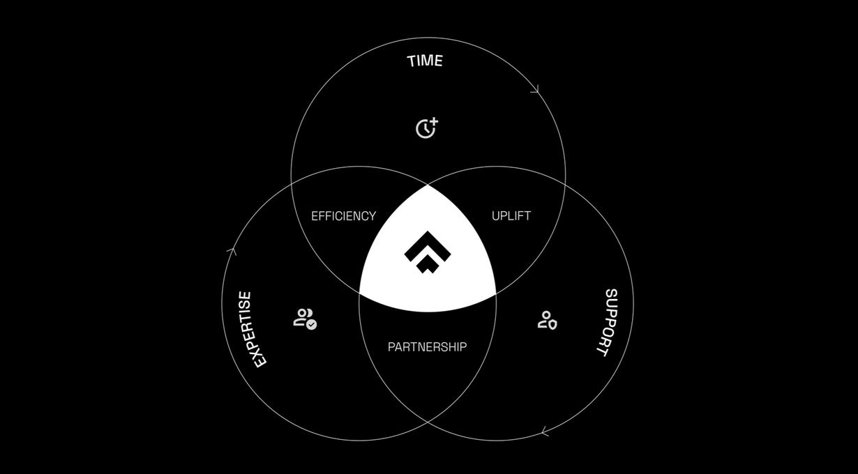 Venn diagram: Time, Effort, and Expertise intersect to form Achievement, with icons representing each.