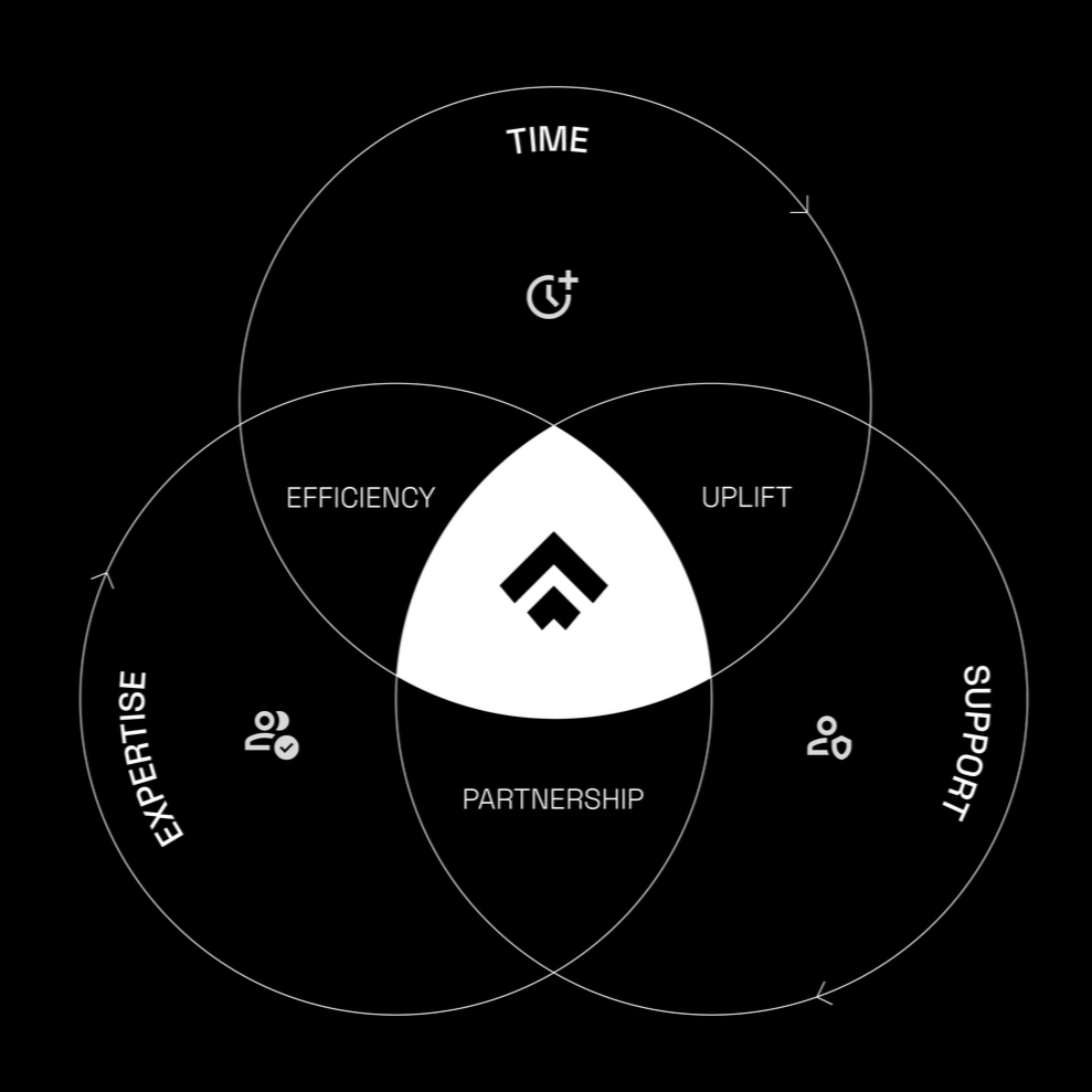 A Venn diagram showing efficiency, uplift, and partnership in a white on black design.