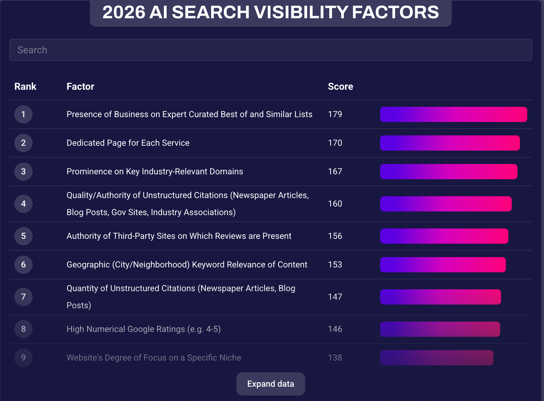 Infographic: 2026 AI search visibility factors. Rankings and scores displayed in purple and pink bar graphs.