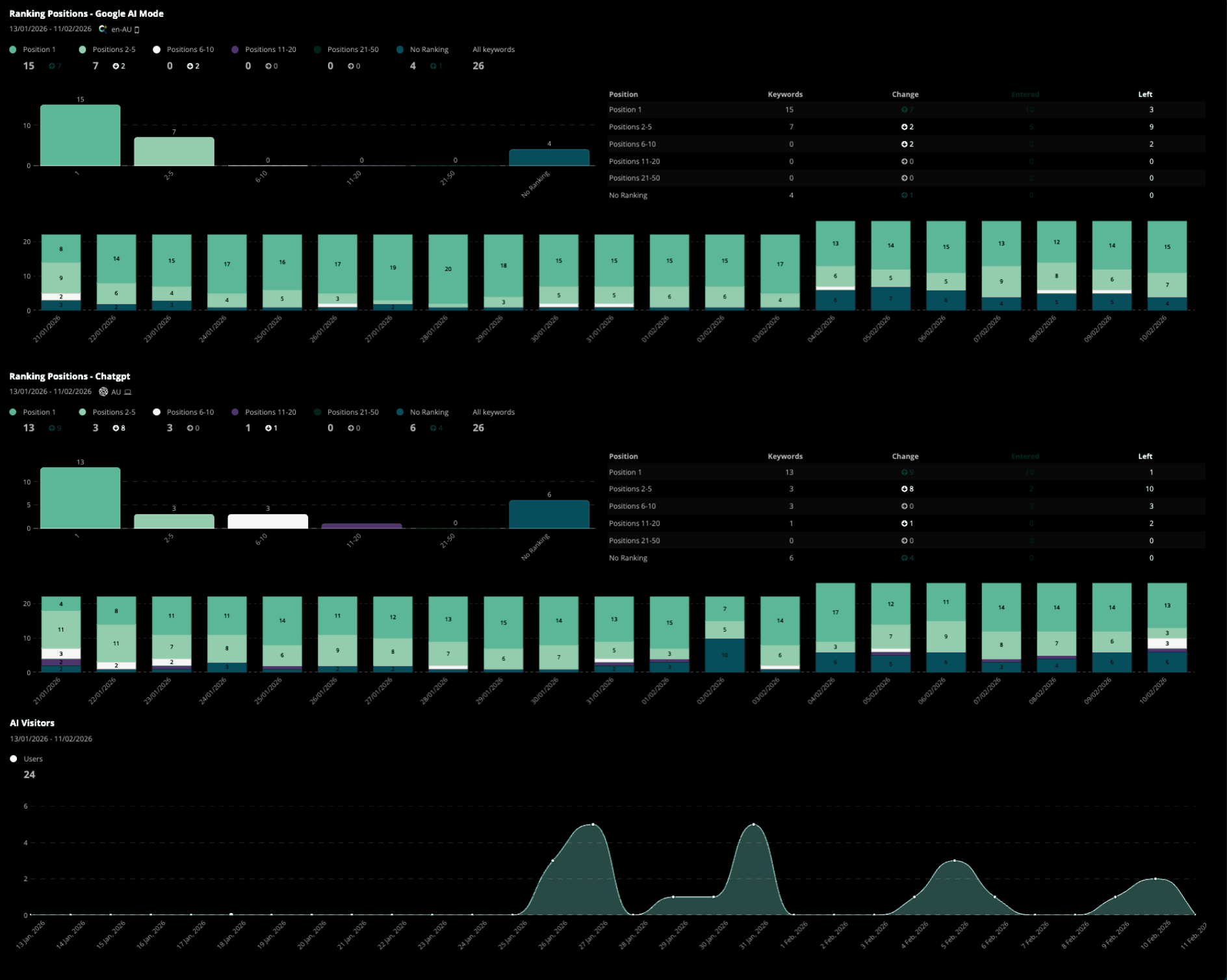 Dashboard visualizing data, featuring stacked bar charts in teal and dark backgrounds, displaying metrics over time.