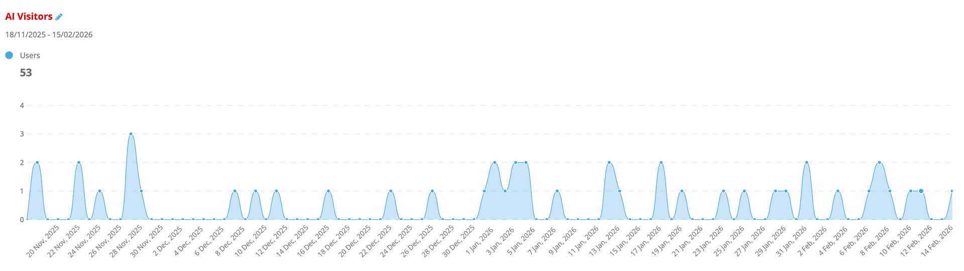 Line graph showing fluctuating data points over a time period, with several peaks and valleys in a light blue hue.
