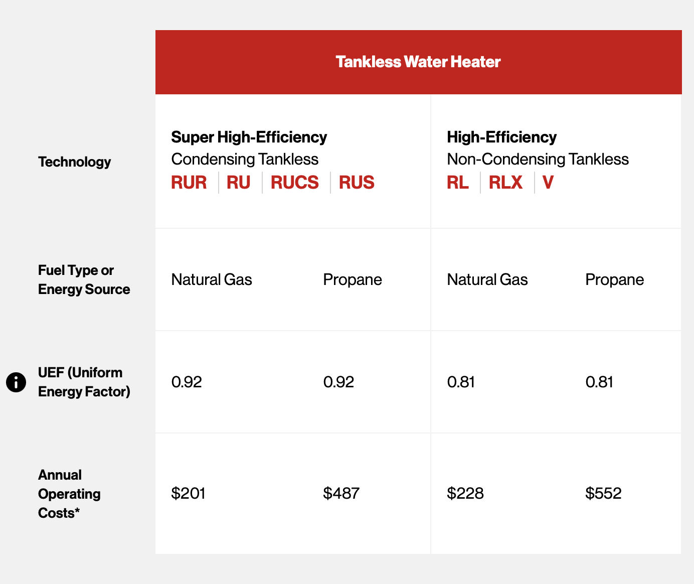 A table showing different types of tankless water heaters