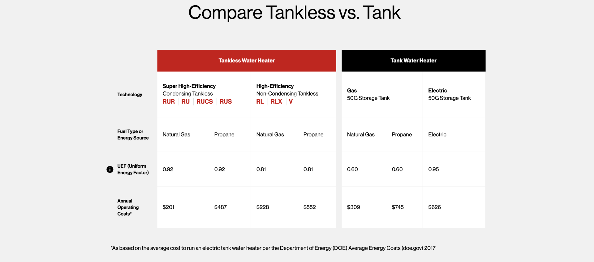 Tankless water heater compared to tank water heater.
