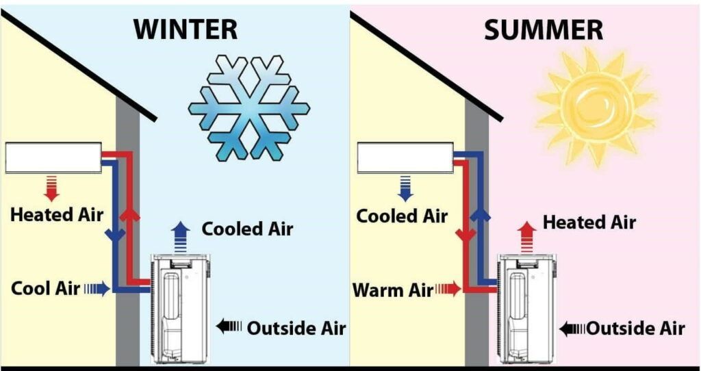 Diagram of summer vs. winter HVAC