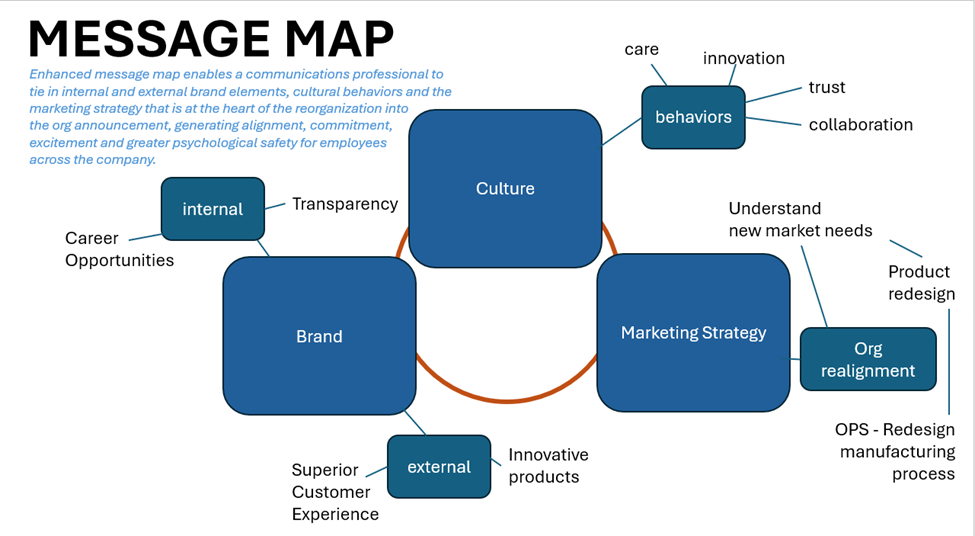 Diagram of a Message Map shows how enhanced message maps can enable a comms pro to tie in internal and external brand elements, cultural behaviors, and the marketing strategy that is at the heart of a reorganization into the org announcement, generating greater understanding, alignment, commitment, excitement, and psychological safety for employees across the company.