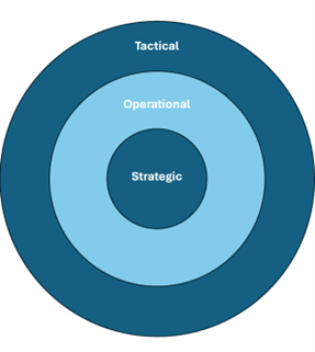 target shape with strategic at the center, then operational in the middle then tactical on the outer layer