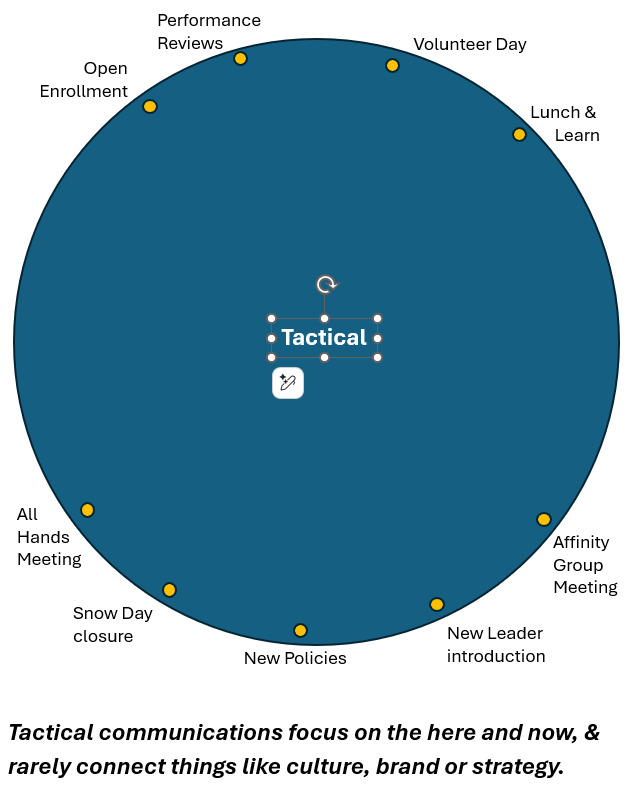 circle containing nothing but tactical announcements such as Lunch & Learns, All Hands Meeting Announcements, Open Enrollment emails and announcements of upcoming affinity group meetings. 