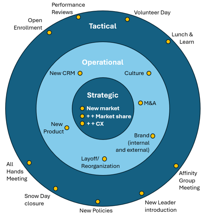 The full message bullseye shows that relevant messages can be present at all times across all 3 layers -- Strategic, Operational, and Tactical. Effective communication should speak directly to the news at hand and link in relevant messages that reinforce higher-level operational and strategic themes that give weight to the tactical, while also reinforcing the higher-level themes that lie at the core of organizational identity.