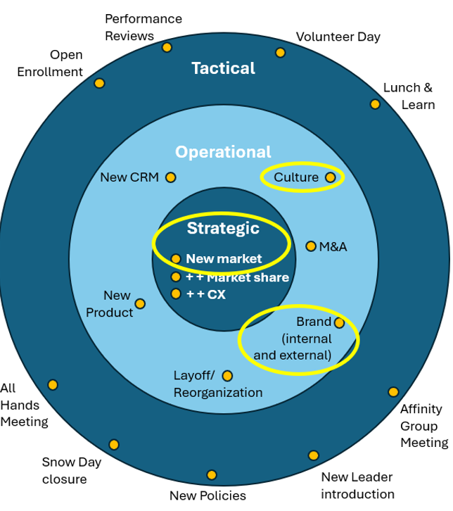 Three level bullseye depicts all three layers of messaging -- Strategic, Operational and Tactical -- and shows how three themes can fit together to support a tactical message that is going out. 
