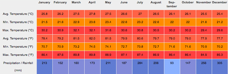 A table showing the average temperature for each month