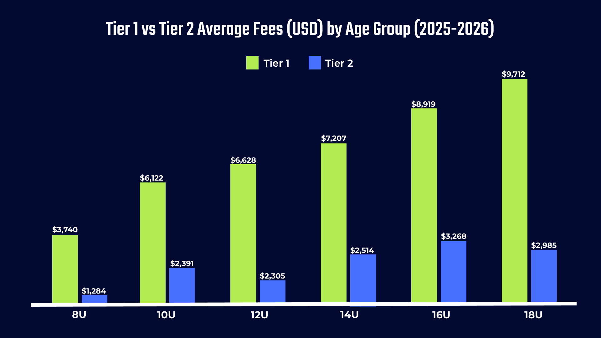 Bar chart comparing Tier 1 and Tier 2 average fees by age group (2025-2026). Green bars (Tier 1) are higher than blue bars (Tier 2).