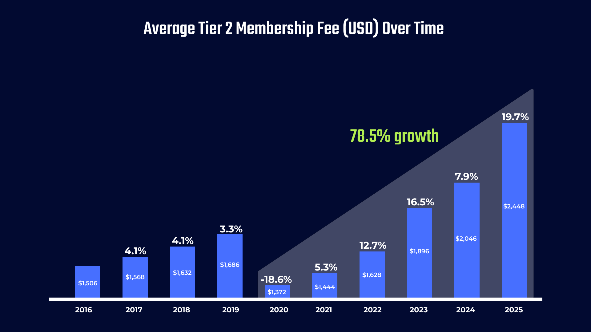 Bar graph showing the average Tier 2 membership fee in USD over time, with 78.5% growth.