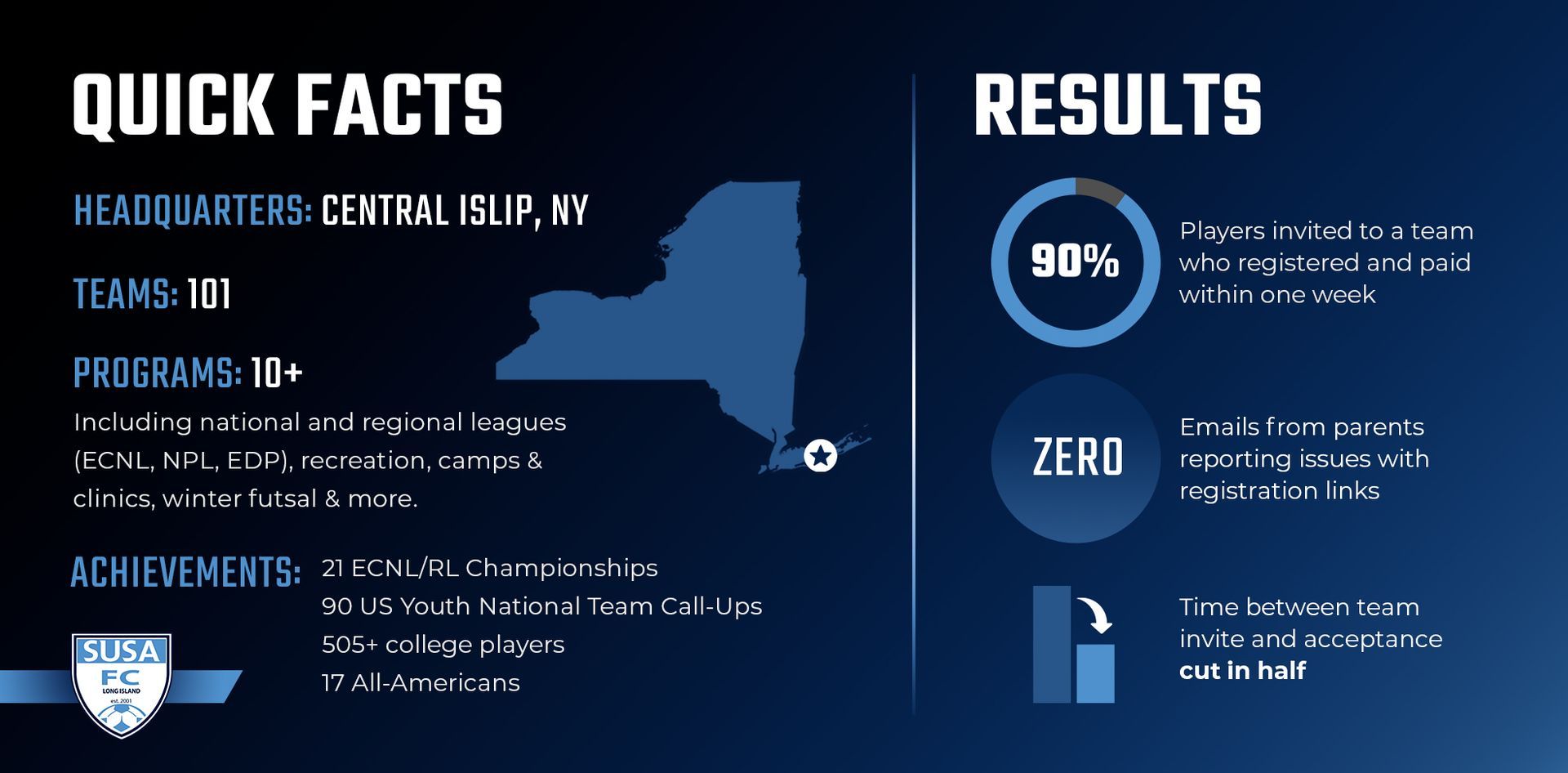 Quick facts on SUSA Academy