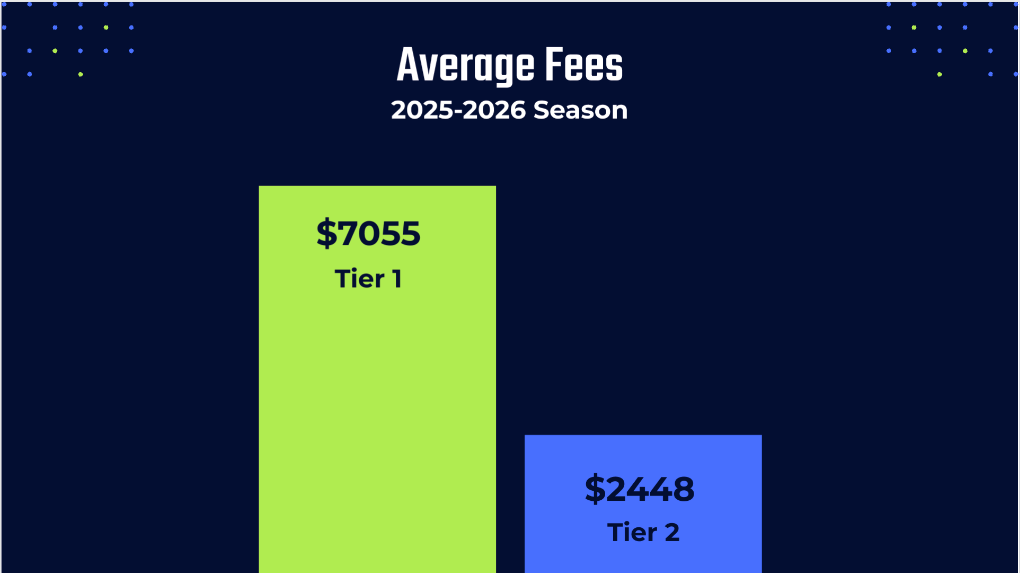 Bar graph showing average fees for the 2025-2026 season. Tier 1 is $7055 (green); Tier 2 is $2448 (blue).